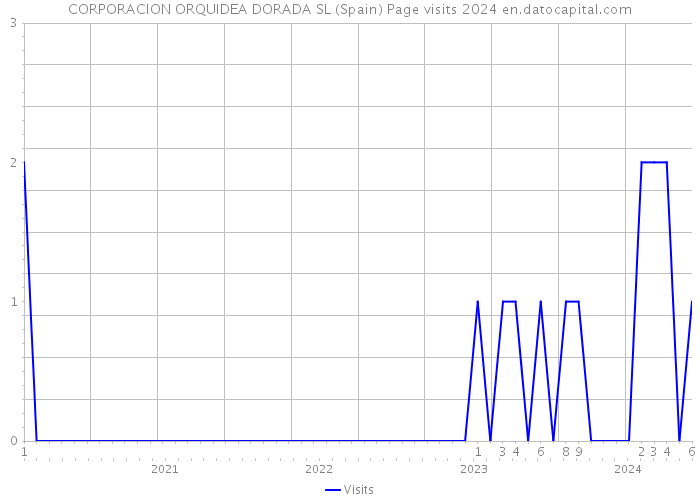 CORPORACION ORQUIDEA DORADA SL (Spain) Page visits 2024 