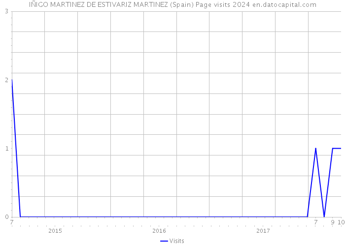 IÑIGO MARTINEZ DE ESTIVARIZ MARTINEZ (Spain) Page visits 2024 