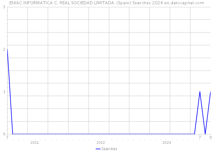 ENIAC INFORMATICA C. REAL SOCIEDAD LIMITADA. (Spain) Searches 2024 
