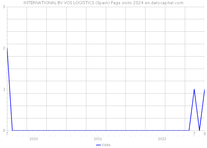 INTERNATIONAL BV VOS LOGISTICS (Spain) Page visits 2024 