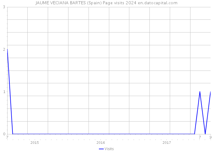 JAUME VECIANA BARTES (Spain) Page visits 2024 