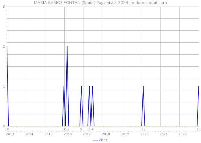MARIA RAMOS FONTAN (Spain) Page visits 2024 