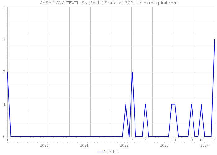 CASA NOVA TEXTIL SA (Spain) Searches 2024 