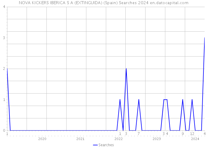 NOVA KICKERS IBERICA S A (EXTINGUIDA) (Spain) Searches 2024 