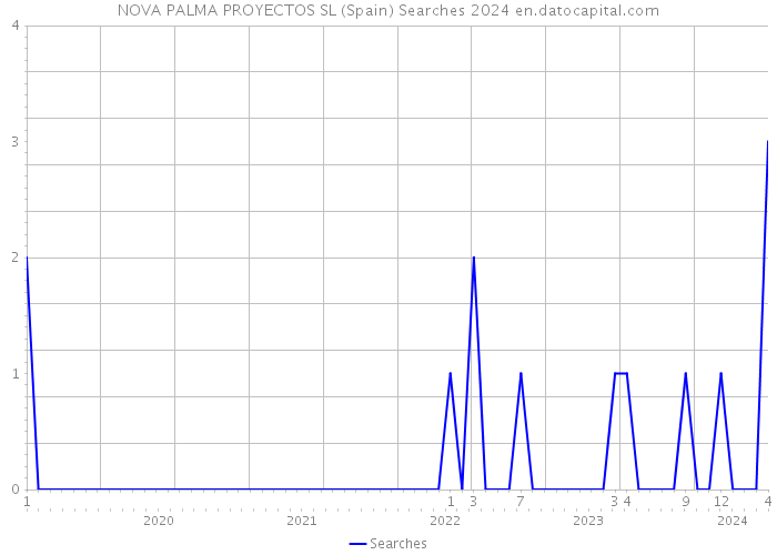 NOVA PALMA PROYECTOS SL (Spain) Searches 2024 