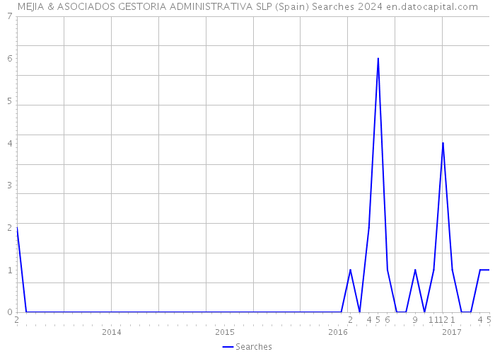 MEJIA & ASOCIADOS GESTORIA ADMINISTRATIVA SLP (Spain) Searches 2024 
