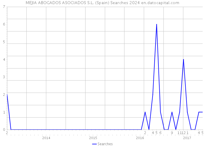MEJIA ABOGADOS ASOCIADOS S.L. (Spain) Searches 2024 