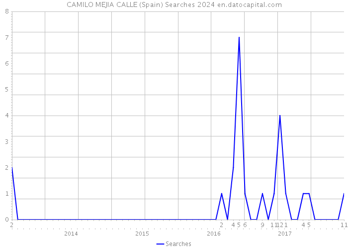 CAMILO MEJIA CALLE (Spain) Searches 2024 