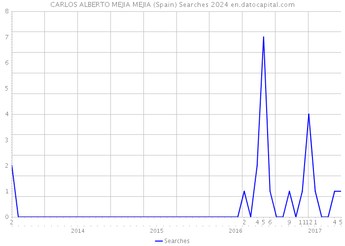 CARLOS ALBERTO MEJIA MEJIA (Spain) Searches 2024 