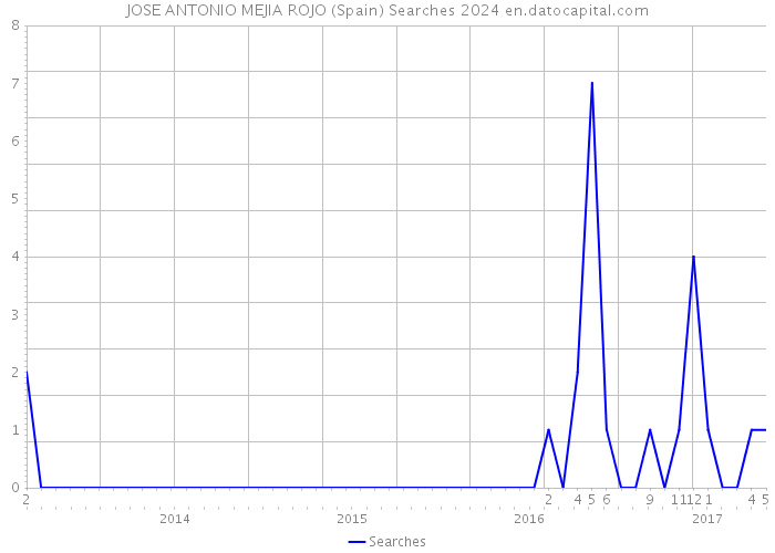 JOSE ANTONIO MEJIA ROJO (Spain) Searches 2024 