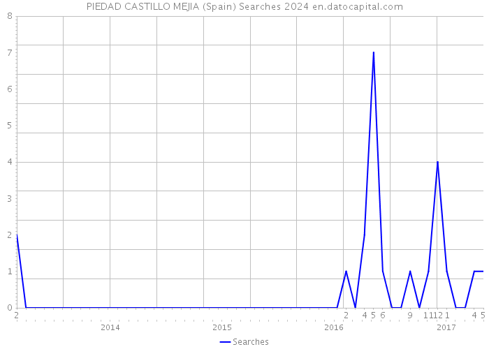 PIEDAD CASTILLO MEJIA (Spain) Searches 2024 