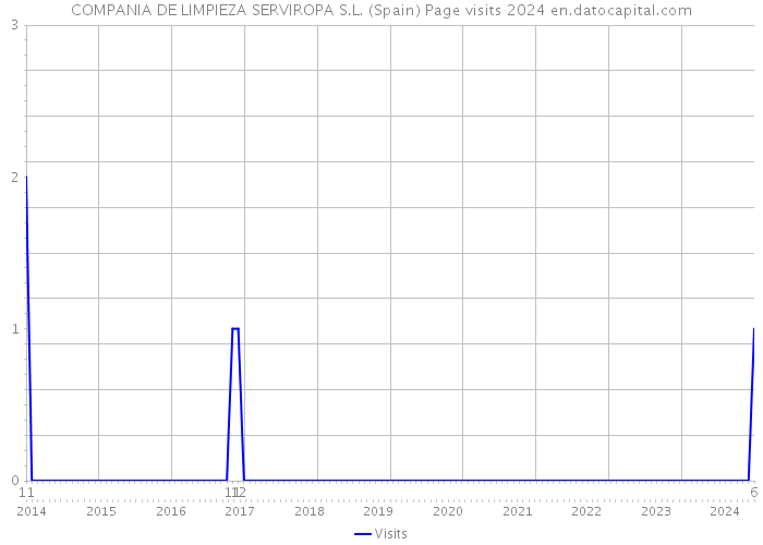 COMPANIA DE LIMPIEZA SERVIROPA S.L. (Spain) Page visits 2024 