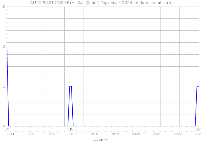 AUTOPLASTICOS REYAL S.L. (Spain) Page visits 2024 