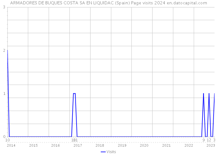 ARMADORES DE BUQUES COSTA SA EN LIQUIDAC (Spain) Page visits 2024 