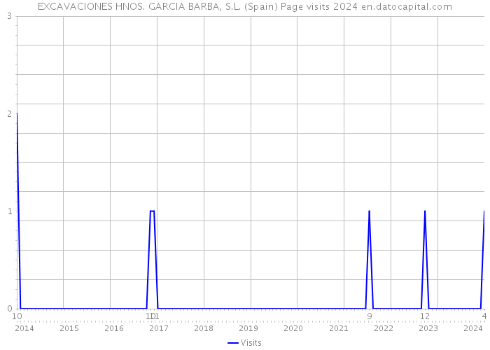 EXCAVACIONES HNOS. GARCIA BARBA, S.L. (Spain) Page visits 2024 