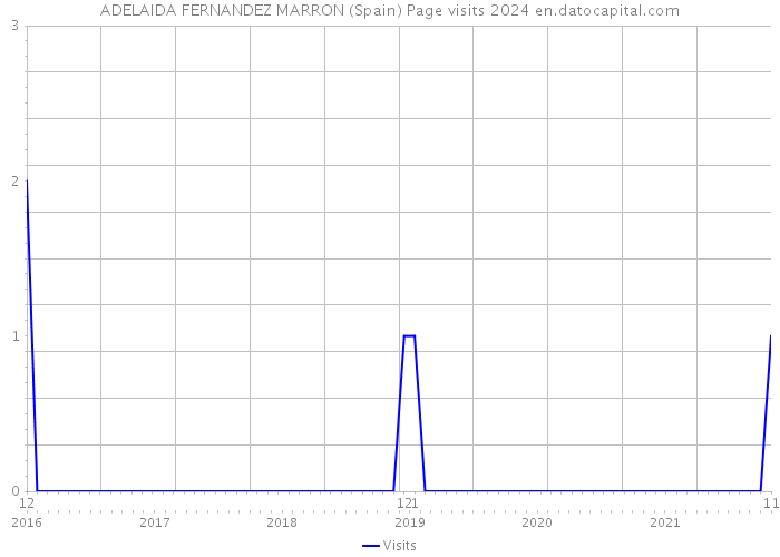 ADELAIDA FERNANDEZ MARRON (Spain) Page visits 2024 