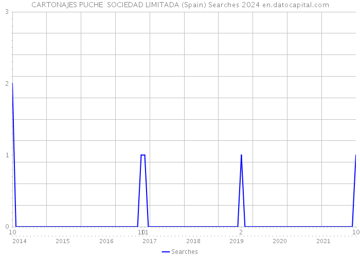 CARTONAJES PUCHE SOCIEDAD LIMITADA (Spain) Searches 2024 