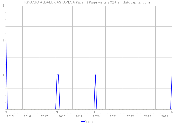 IGNACIO ALDALUR ASTARLOA (Spain) Page visits 2024 