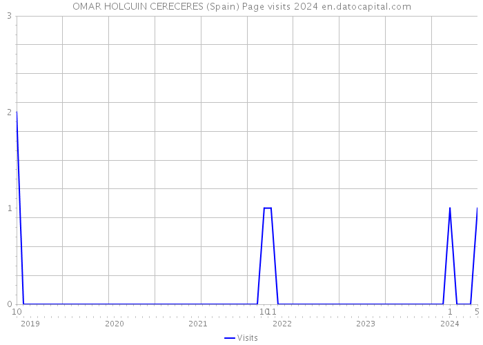 OMAR HOLGUIN CERECERES (Spain) Page visits 2024 