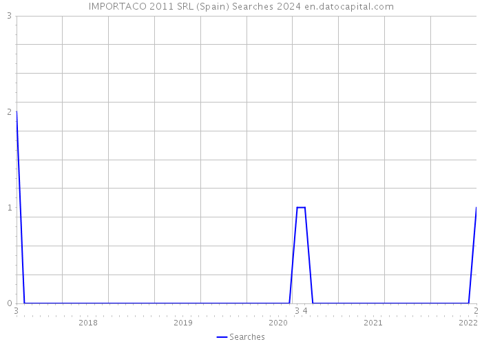 IMPORTACO 2011 SRL (Spain) Searches 2024 