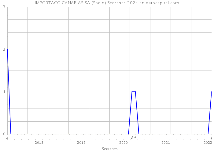 IMPORTACO CANARIAS SA (Spain) Searches 2024 