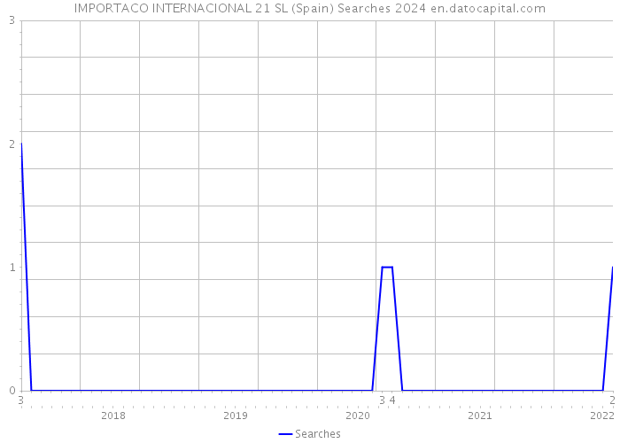 IMPORTACO INTERNACIONAL 21 SL (Spain) Searches 2024 