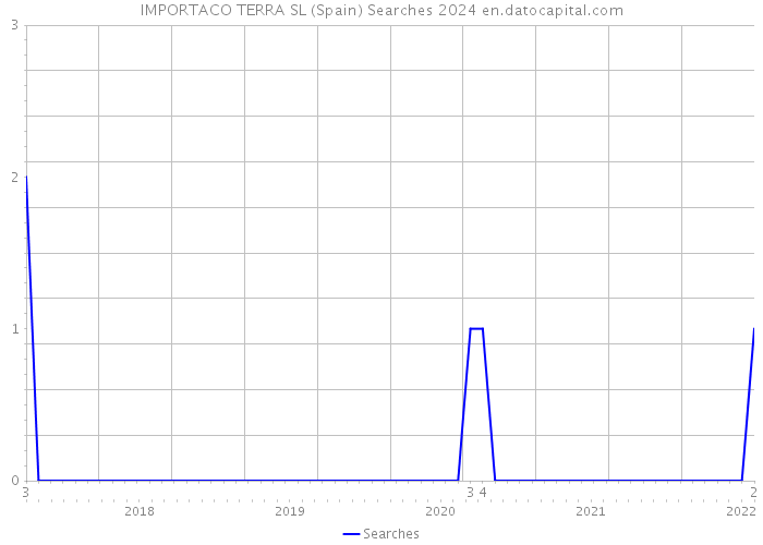 IMPORTACO TERRA SL (Spain) Searches 2024 