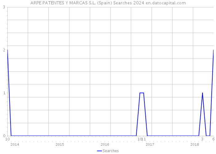 ARPE PATENTES Y MARCAS S.L. (Spain) Searches 2024 