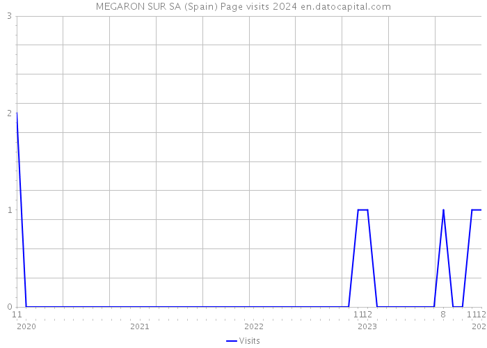 MEGARON SUR SA (Spain) Page visits 2024 
