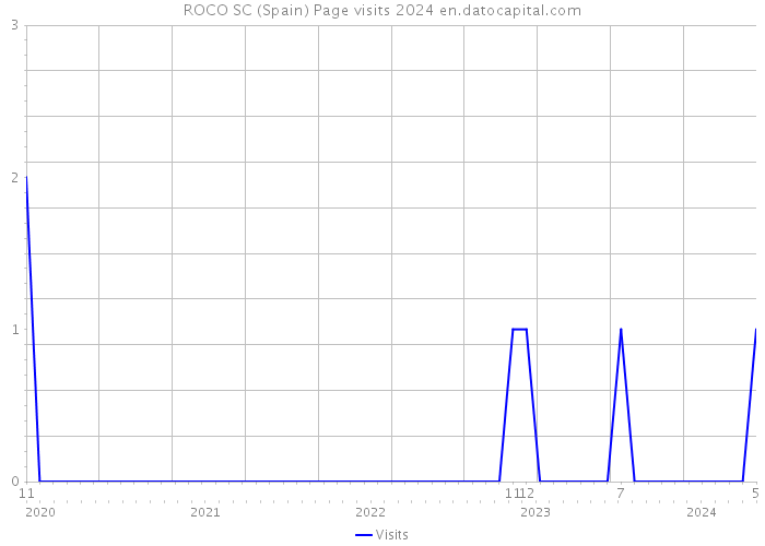 ROCO SC (Spain) Page visits 2024 