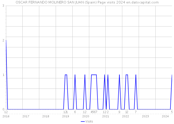 OSCAR FERNANDO MOLINERO SAN JUAN (Spain) Page visits 2024 