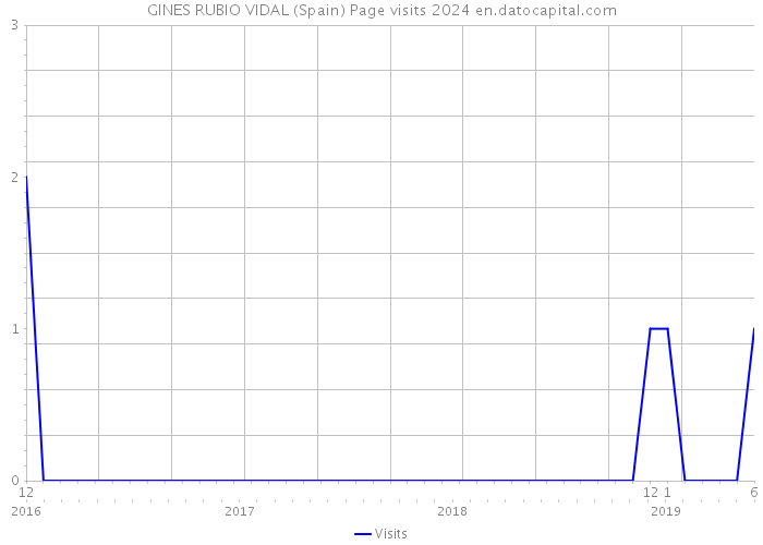 GINES RUBIO VIDAL (Spain) Page visits 2024 