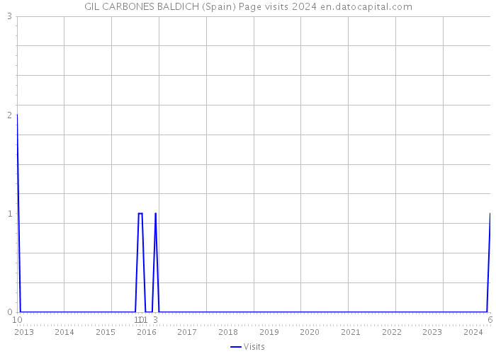 GIL CARBONES BALDICH (Spain) Page visits 2024 