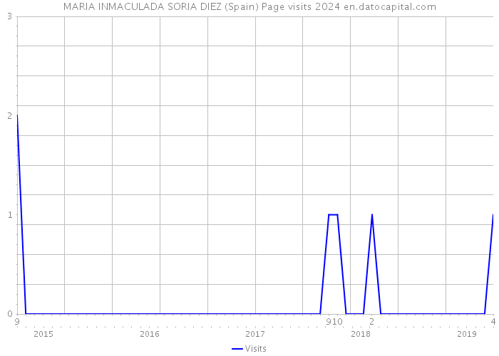 MARIA INMACULADA SORIA DIEZ (Spain) Page visits 2024 