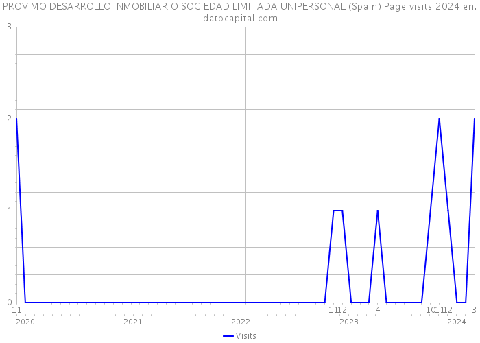 PROVIMO DESARROLLO INMOBILIARIO SOCIEDAD LIMITADA UNIPERSONAL (Spain) Page visits 2024 