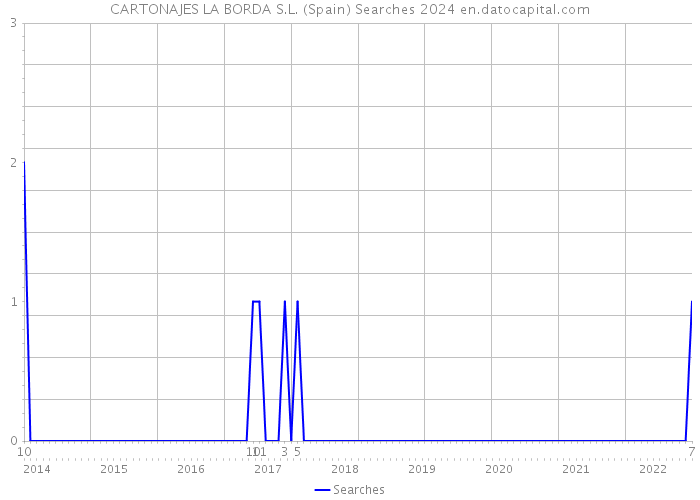 CARTONAJES LA BORDA S.L. (Spain) Searches 2024 