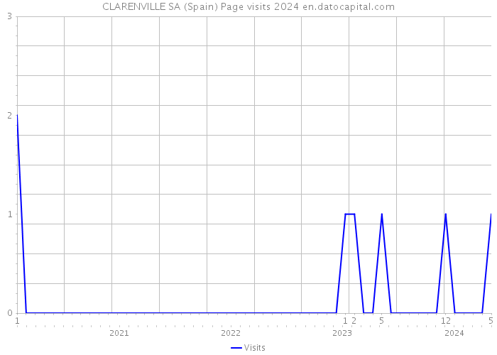 CLARENVILLE SA (Spain) Page visits 2024 