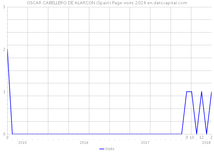 OSCAR CABELLERO DE ALARCON (Spain) Page visits 2024 