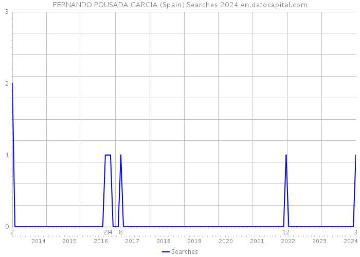 FERNANDO POUSADA GARCIA (Spain) Searches 2024 