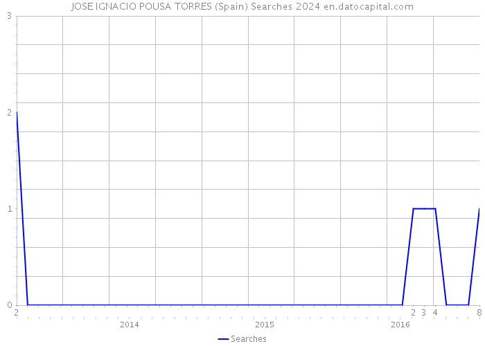 JOSE IGNACIO POUSA TORRES (Spain) Searches 2024 
