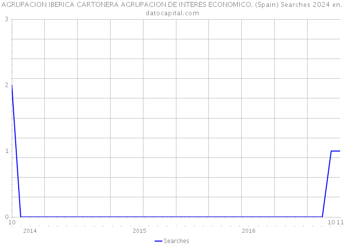 AGRUPACION IBERICA CARTONERA AGRUPACION DE INTERES ECONOMICO. (Spain) Searches 2024 