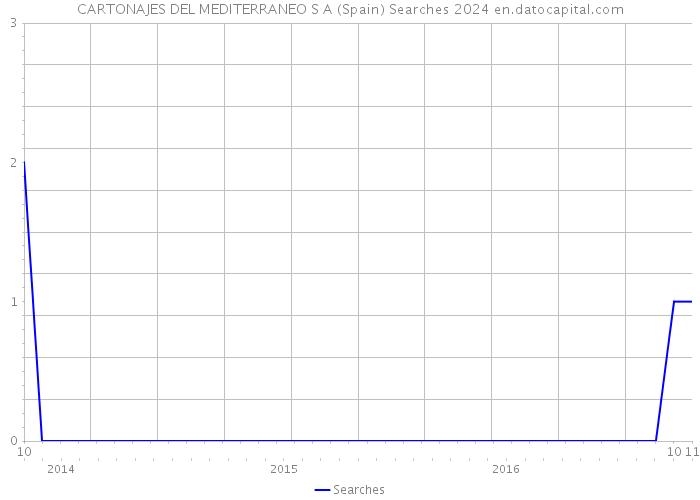 CARTONAJES DEL MEDITERRANEO S A (Spain) Searches 2024 