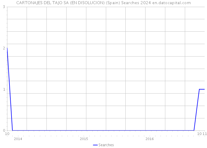 CARTONAJES DEL TAJO SA (EN DISOLUCION) (Spain) Searches 2024 