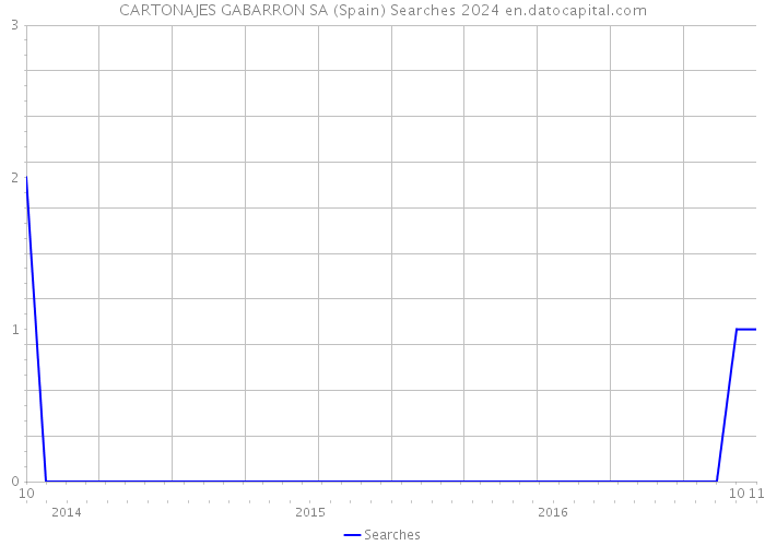 CARTONAJES GABARRON SA (Spain) Searches 2024 
