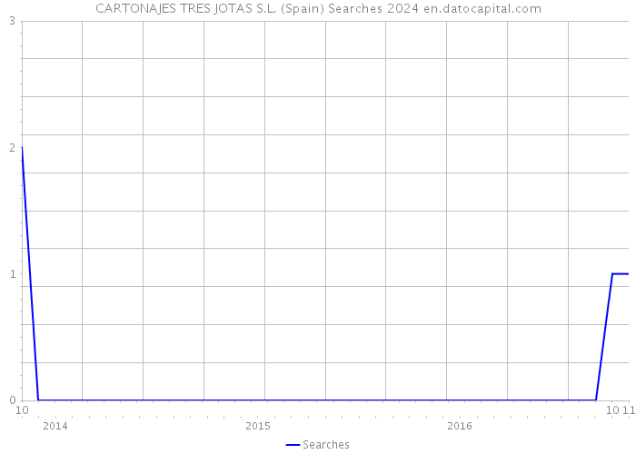 CARTONAJES TRES JOTAS S.L. (Spain) Searches 2024 