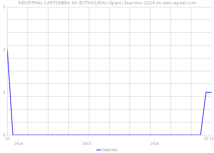 INDUSTRIAL CARTONERA SA (EXTINGUIDA) (Spain) Searches 2024 