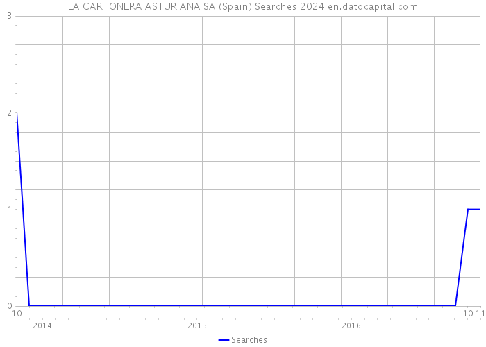LA CARTONERA ASTURIANA SA (Spain) Searches 2024 