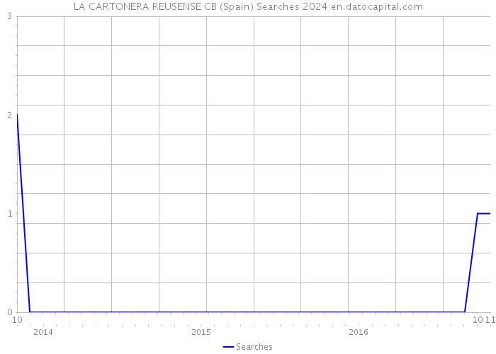 LA CARTONERA REUSENSE CB (Spain) Searches 2024 