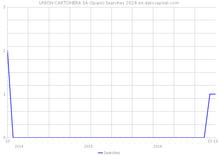 UNION CARTONERA SA (Spain) Searches 2024 