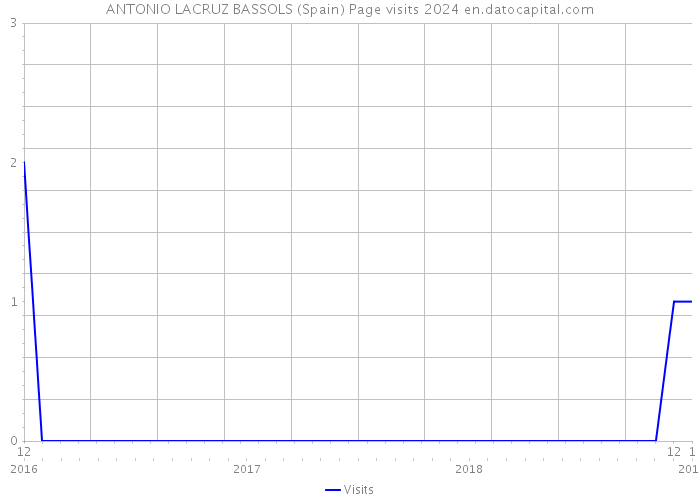 ANTONIO LACRUZ BASSOLS (Spain) Page visits 2024 
